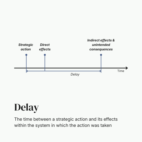 Time line showing the gap between strategic action and its noticeable effects, called delay