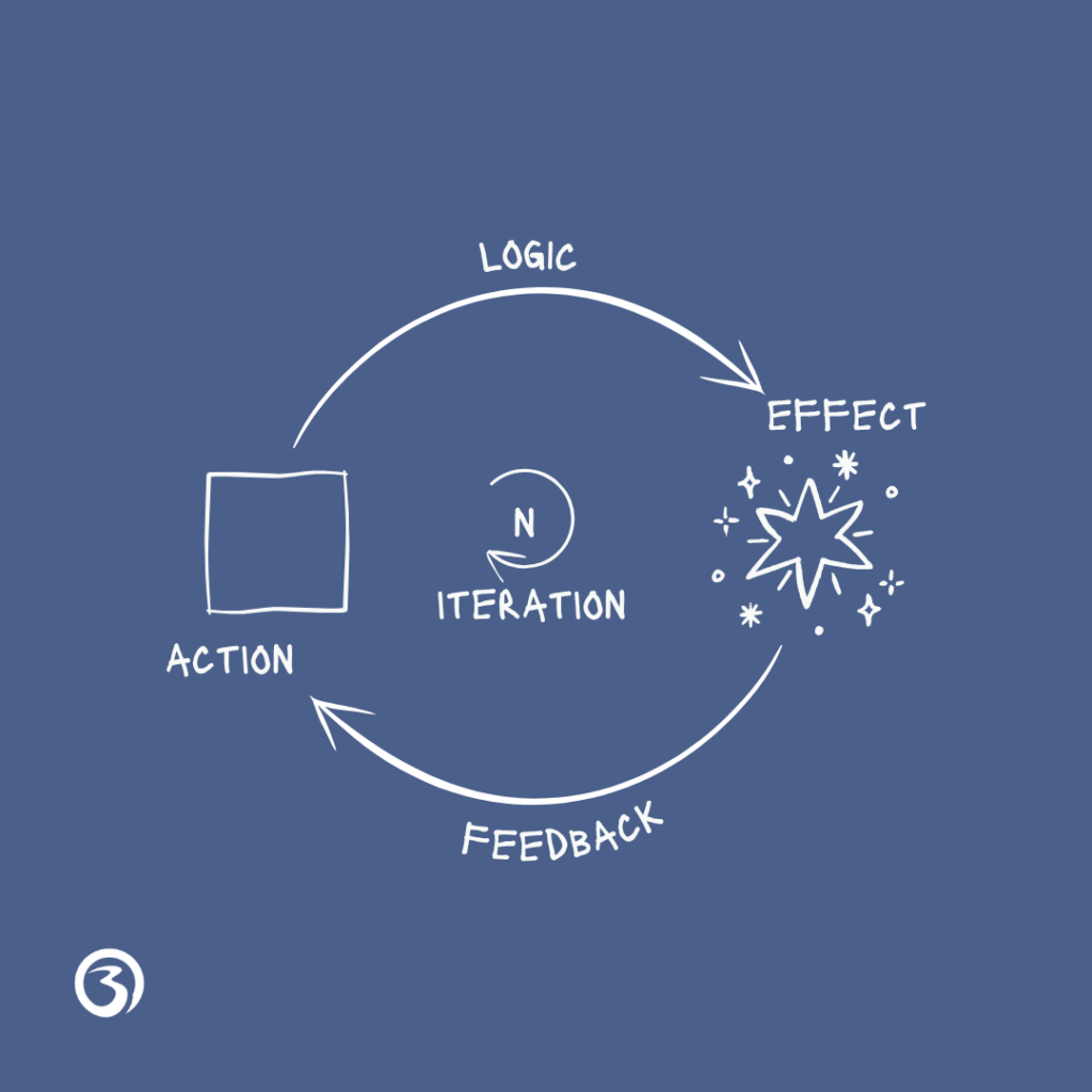 How systems respond to decisions and other changes