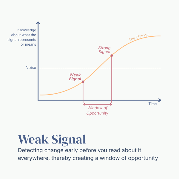 Diagram showing how weak signals grow into strong ones over time