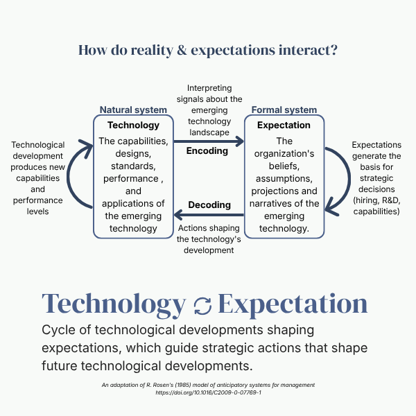 A drawing of the Rosen model explaining the cycle of technological developments shaping expectations, which guide strategic actions that shape future technological developments.