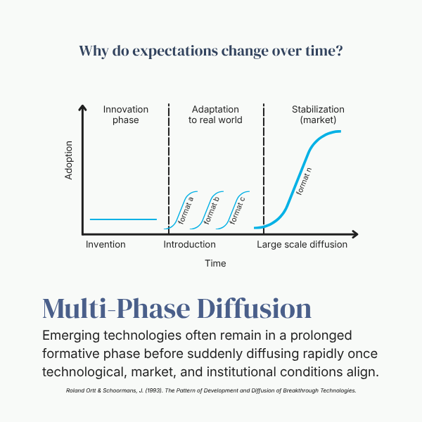 Graph of a three-phased model of technology diffusion (innovation, adaptation, and stabilization)
